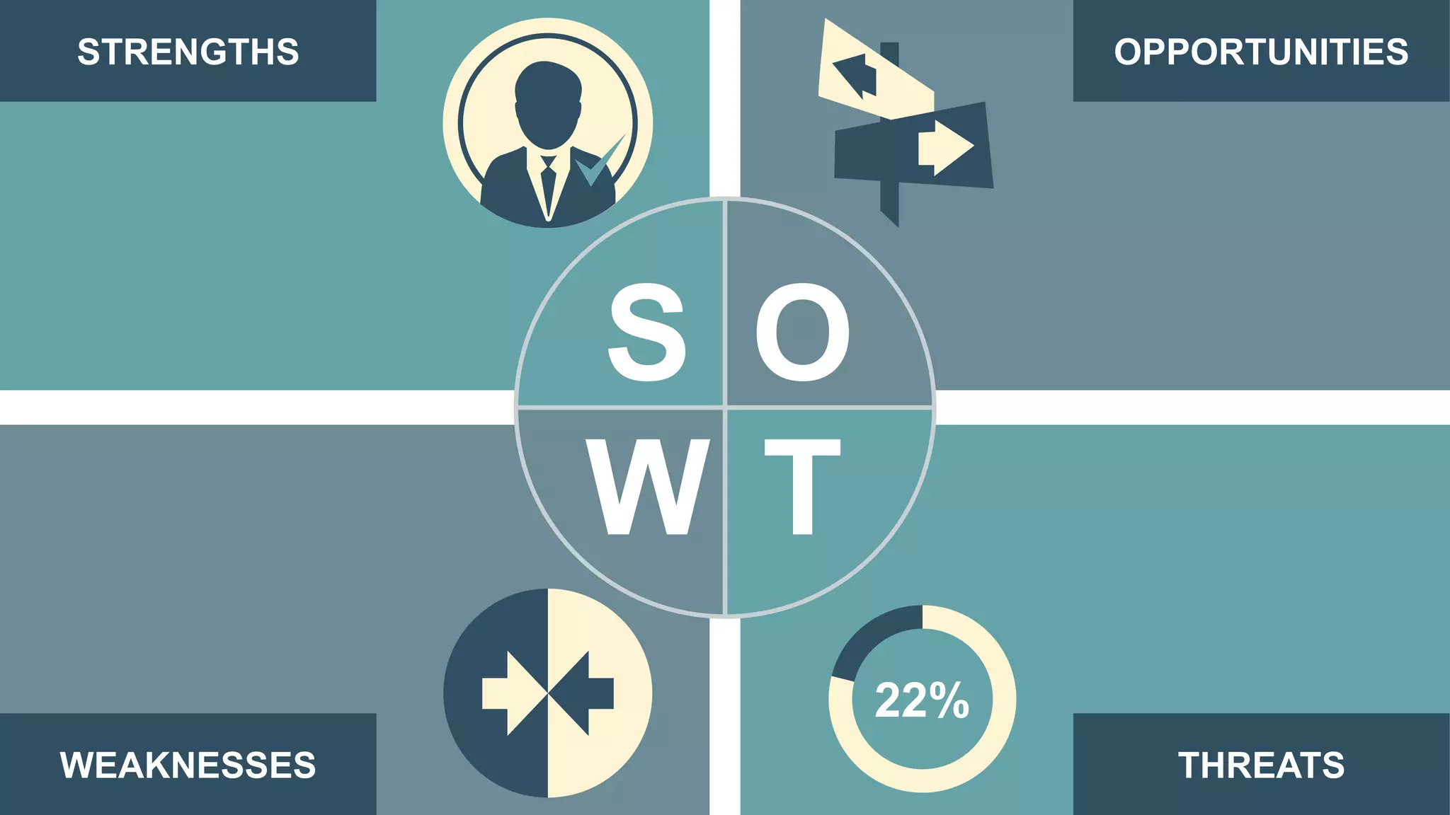 THREATS
STRENGTHS
WEAKNESSES
OPPORTUNITIES
22%
S
W
O
T
 