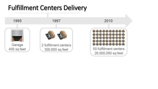 Fulfillment Centers Delivery
 