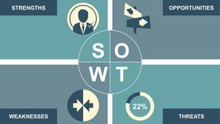 THREATS
STRENGTHS
WEAKNESSES
OPPORTUNITIES
22%
S
W
O
T
 