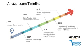 Amazon.com Timeline
A
Launches Kindle e-book
reader
2007
Amazon Games launches
2008
Amazon Studios
launches to create
original TV content
2010
Echo, Amazon voice-
activated device launches
2014
Celebrates 20th birthday with
market capitalization standing in
excess of $245bn
2015
Amazon bought Whole
Foods.
2017
 