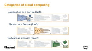 Categories of cloud computing
Infrastructure as a Service (IaaS):
Platform as a Service (PaaS):
Software as a Service (Saa...