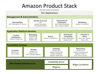 Amazon product stack and infrastructure | PPT
