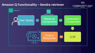 COMMUNITY DAY
Mumbai
Amazon Q Functionality – Kendra retriever
User Query
Retrieval
Component
Generation
Component
LLM
Output
Response
Amazon Kendra
Amazon Q
 