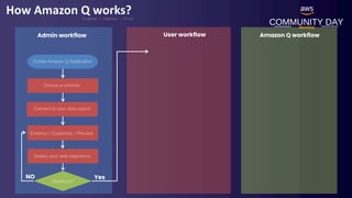 COMMUNITY DAY
Mumbai
How Amazon Q works?
C r e a t e – D e p l o y - C h a t
Create Amazon Q Application
Choose a retriever
Connect to your data source
Deployed ?
Yes
Enhance / Customize / Preview
Deploy your web experience
NO
Admin workflow User workflow Amazon Q workflow
 
