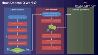 COMMUNITY DAY
Mumbai
How Amazon Q works?
C r e a t e – D e p l o y - C h a t
Create Amazon Q Application
Navigate to your Amazon Q
Web experience URL
Choose a retriever
Get started with a conversation
Connect to your data source
Responses are based on
Admin controls and guardrails
Deployed ?
Add follow-up tasks
eg – Jira Ticket
Yes
Enhance / Customize / Preview
Deploy your web experience
NO
Chat history – 30 days
Amazon Q
Admin workflow User workflow Amazon Q workflow
 