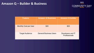 COMMUNITY DAY
Mumbai
Amazon Q – Builder & Business
Feature Amazon Q Business Amazon Q builder
Monthly Cost per User $20 $25
Target Audience General Business Users Developers and IT
Professionals
 