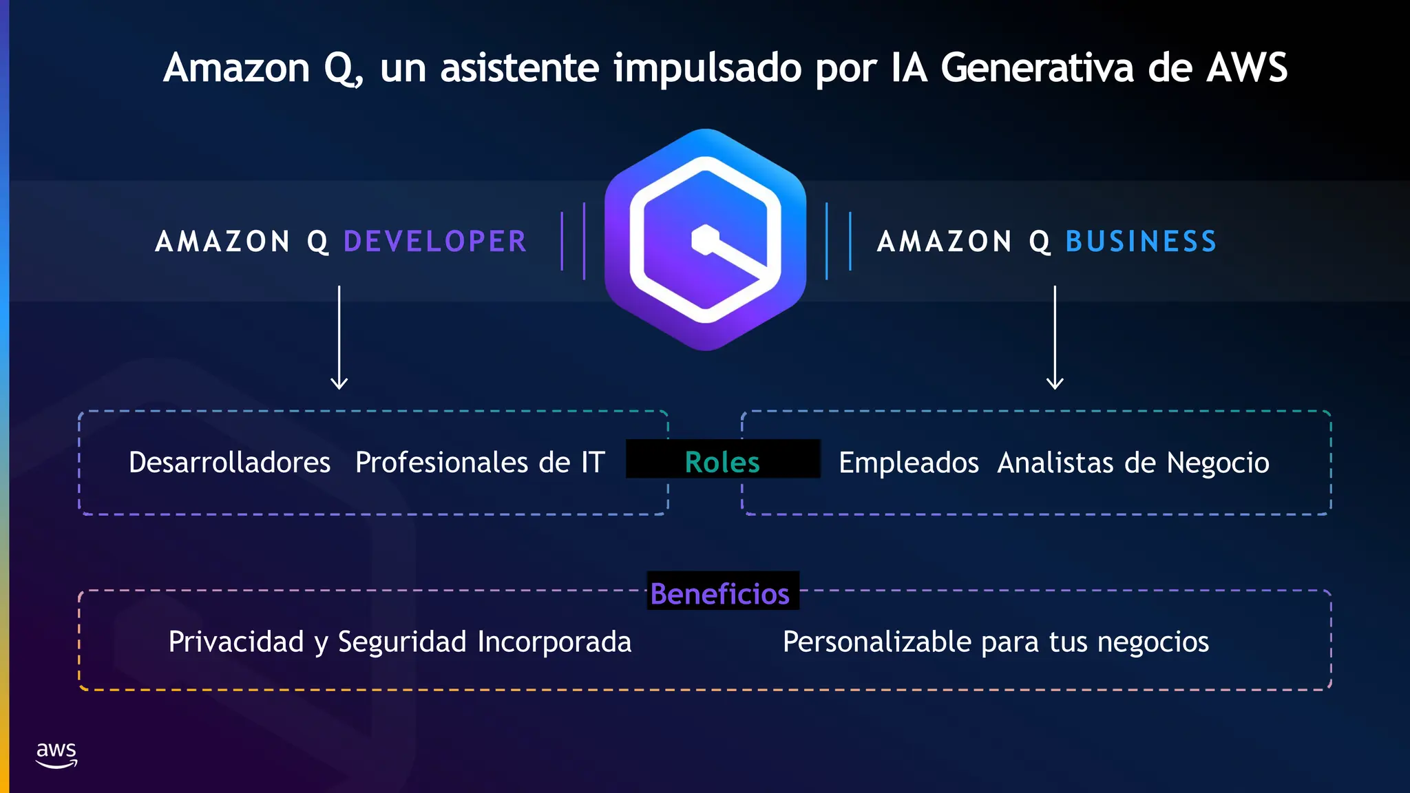 Amazon Q, un asistente impulsado por IA Generativa de AWS
AMAZON Q BUSINESS
AMAZON Q DEVELOPER
Privacidad y Seguridad Incorporada Personalizable para tus negocios
Beneficios
Desarrolladores Profesionales de IT Empleados Analistas de Negocio
Roles
 