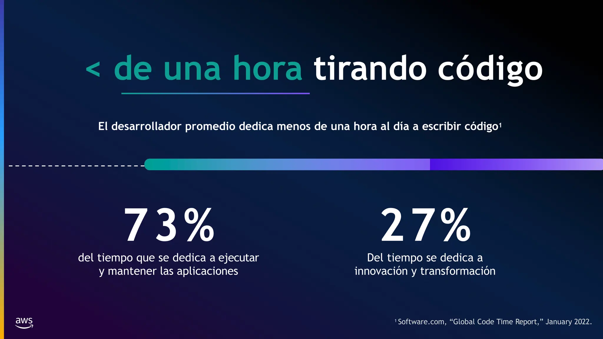 < de una hora tirando código
El desarrollador promedio dedica menos de una hora al día a escribir código1
73%
del tiempo que se dedica a ejecutar
y mantener las aplicaciones
27%
Del tiempo se dedica a
innovación y transformación
1 Software.com, “Global Code Time Report,” January 2022.
 