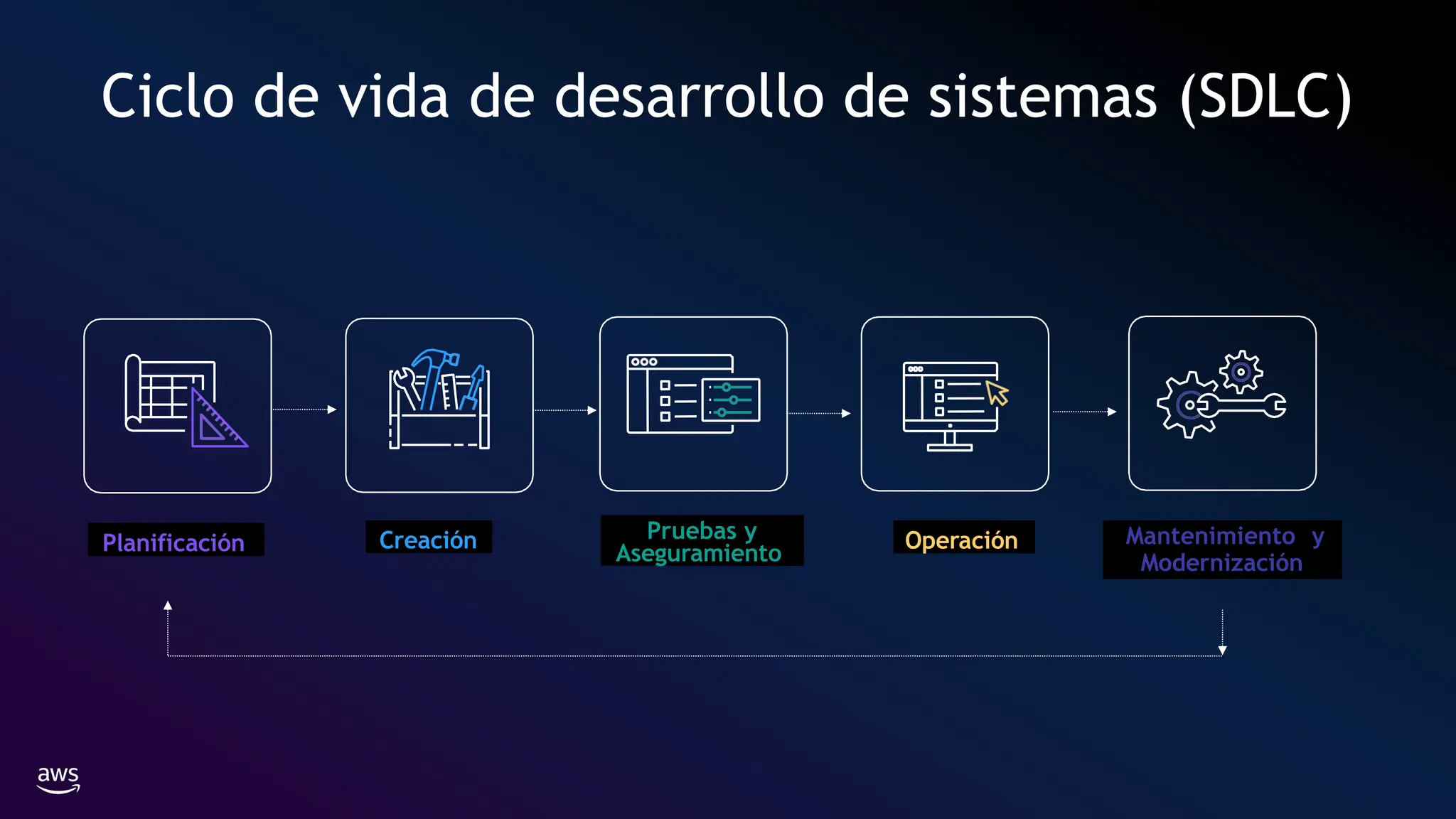 Ciclo de vida de desarrollo de sistemas (SDLC)
Pruebas y
Aseguramiento
Operación
Planificación Creación Mantenimiento y
Modernización
 