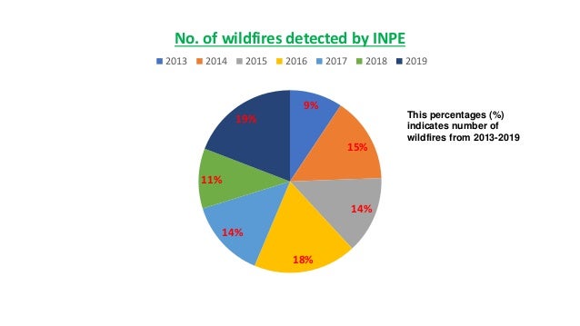 Amazon Rainforest Wildfires Introduction Amazon Rainforest Wildfires Introduction