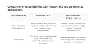 Comparison of responsibilities with Amazon EC2 and on-premises
deployments:
 