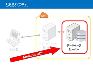 とあるシステム 
利用者 
アプリケーション 
サーバー 
データベース 
サーバー 
 