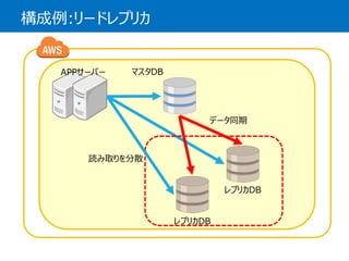 構成例:リードレプリカ 
APPサーバーマスタDB 
データ同期 
読み取りを分散 
レプリカDB 
レプリカDB 
 