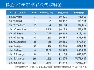 料金:オンデマンドインスタンス料金 
インスタンスタイプ 
vCPU 
Memory(GiB) 
料金/時間 
参考月額(¥) 
db.t2.micro 
1 
1 
$0.026 
¥1,966 
db.t2.small 
1 
2 
$0.052 
¥3,931 
db.t2.medium 
2 
4 
$0.104 
¥7,862 
db.m3.medium 
1 
3.75 
$0.120 
¥9,072 
db.m3.large 
2 
7.5 
$0.240 
¥18,144 
db.m3.xlarge 
4 
15 
$0.485 
¥36,666 
db.m3.2xlarge 
8 
30 
$0.965 
¥72,954 
db.r3.large 
2 
15 
$0.285 
¥21,546 
db.r3.xlarge 
4 
30.5 
$0.570 
¥43,092 
db.r3.2xlarge 
8 
61 
$1.135 
¥85,806 
db.r3.4xlarge 
16 
122 
$2.270 
¥171,612 
db.r3.8xlarge 
32 
244 
$4.540 
¥343,224 
※料金は東京リージョン・シングルAZ。月額は720時間利用想定。1ドル105円で算出  