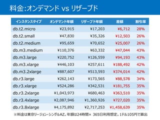 料金:オンデマンドvs リザーブド 
インスタンスタイプ 
オンデマンド年額 
リザーブド年額 
差額 
割引率 
db.t2.micro 
¥23,915 
¥17,203 ¥6,712 28% 
db.t2.small 
¥47,830 
¥35,326 ¥12,503 26% 
db.t2.medium 
¥95,659 
¥70,652 ¥25,007 26% 
db.m3.medium 
¥110,376 
¥63,332 ¥47,044 43% 
db.m3.large 
¥220,752 
¥126,559 ¥94,193 43% 
db.m3.xlarge 
¥446,103 
¥257,611 ¥188,492 42% 
db.m3.2xlarge 
¥887,607 
¥513,593 ¥374,014 42% 
db.r3.large 
¥262,143 
¥173,565 ¥88,578 34% 
db.r3.xlarge 
¥524,286 
¥342,531 ¥181,755 35% 
db.r3.2xlarge 
¥1,043,973 
¥680,463 ¥363,510 35% 
db.r3.4xlarge 
¥2,087,946 
¥1,360,926 ¥727,020 35% 
db.r3.8xlarge 
¥4,175,892 
¥2,717,253 ¥1,458,639 35% 
※料金は東京リージョン・シングルAZ。年額は24時間×365日利用想定。1ドル105円で算出  