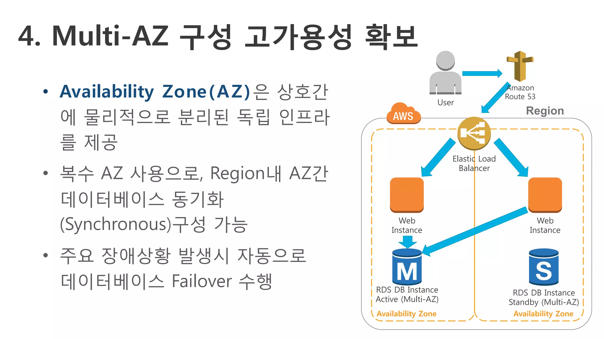 4. Multi-AZ 구성 고가용성 확보
•  Availability Zone(AZ)은 상호간
에 물리적으로 분리된 독립 인프라
를 제공
•  복수 AZ 사용으로, Region내 AZ간
데이터베이스 동기화
(Synchronous)구성 가능
•  주요 장애상황 발생시 자동으로
데이터베이스 Failover 수행
Web
Instance
RDS DB Instance
Active (Multi-AZ)
Availability Zone
 Availability Zone
Web
Instance
RDS DB Instance
Standby (Multi-AZ)
Elastic Load
Balancer
Amazon
Route 53
User
Region
 