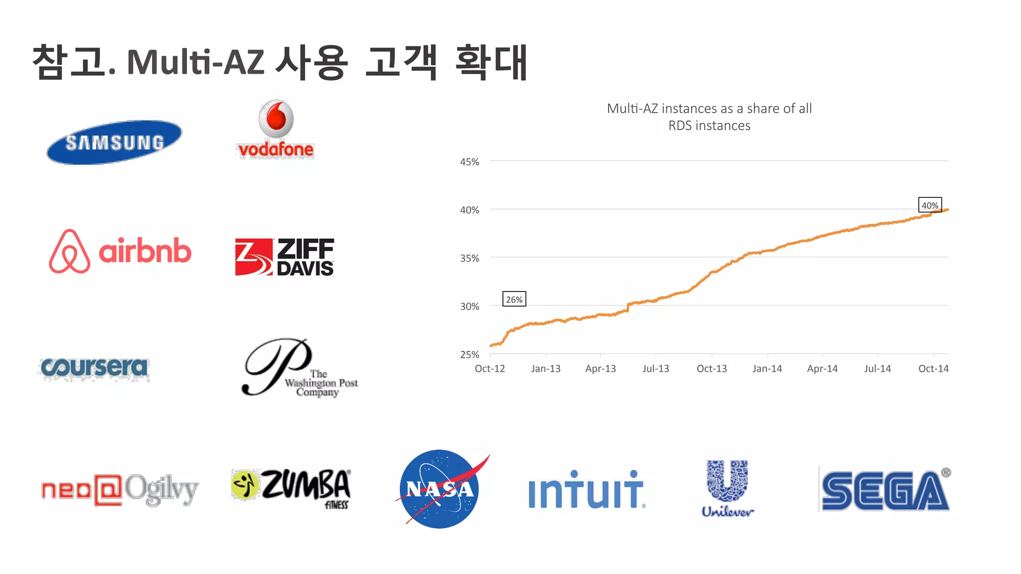 참고.	Mul&-AZ	사용 고객 확대	
26%	
40%	
25%	
30%	
35%	
40%	
45%	
Oct-12	 Jan-13	 Apr-13	 Jul-13	 Oct-13	 Jan-14	 Apr-14	 Jul-14	 Oct-14	
Mul$-AZ instances as a share of all
RDS instances
 