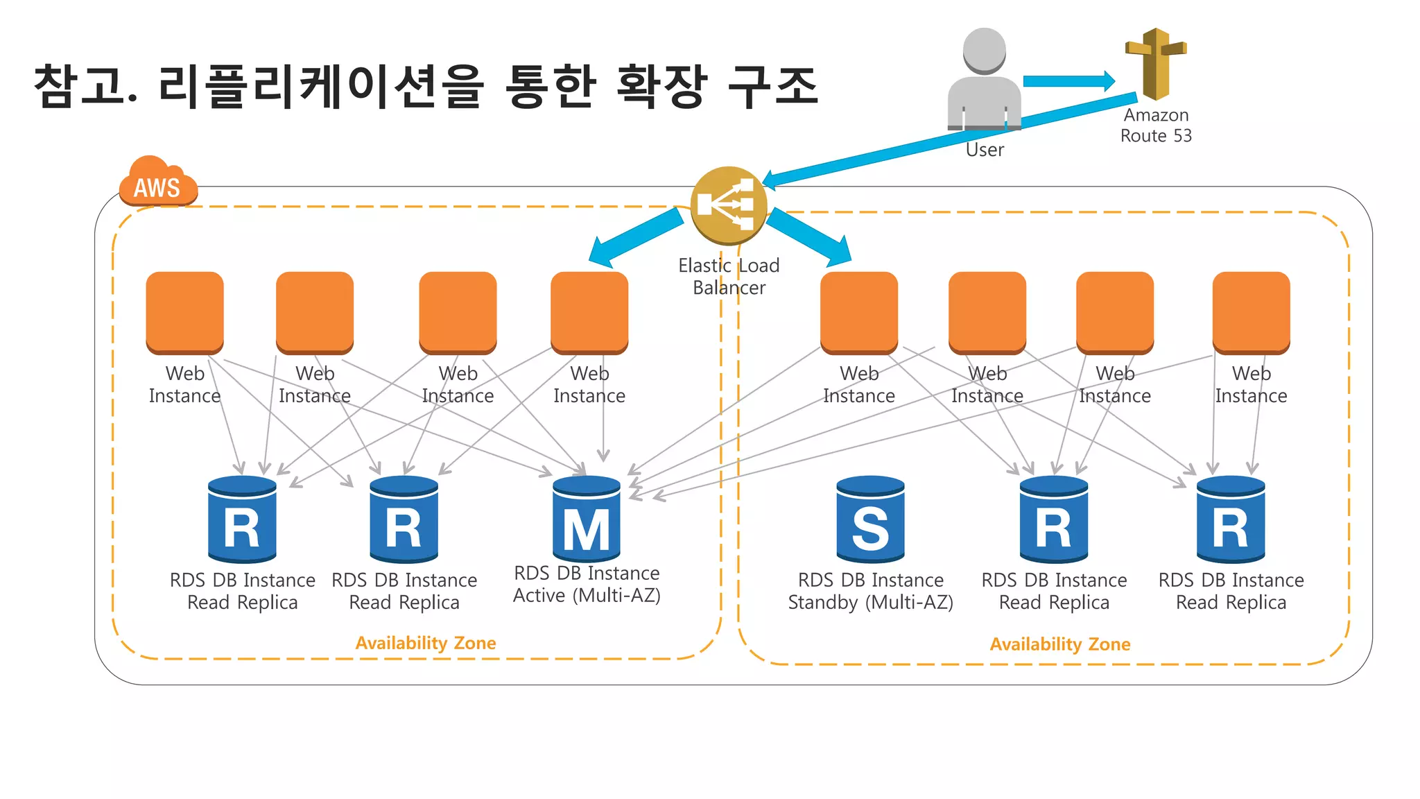 RDS DB Instance
Active (Multi-AZ)
Availability Zone
 Availability Zone
RDS DB Instance
Standby (Multi-AZ)
Elastic Load
Balancer
RDS DB Instance
Read Replica
RDS DB Instance
Read Replica
RDS DB Instance
Read Replica
RDS DB Instance
Read Replica
Web
Instance
Web
Instance
Web
Instance
Web
Instance
Web
Instance
Web
Instance
Web
Instance
Web
Instance
Amazon
Route 53
User
참고. 리플리케이션을 통한 확장 구조
 