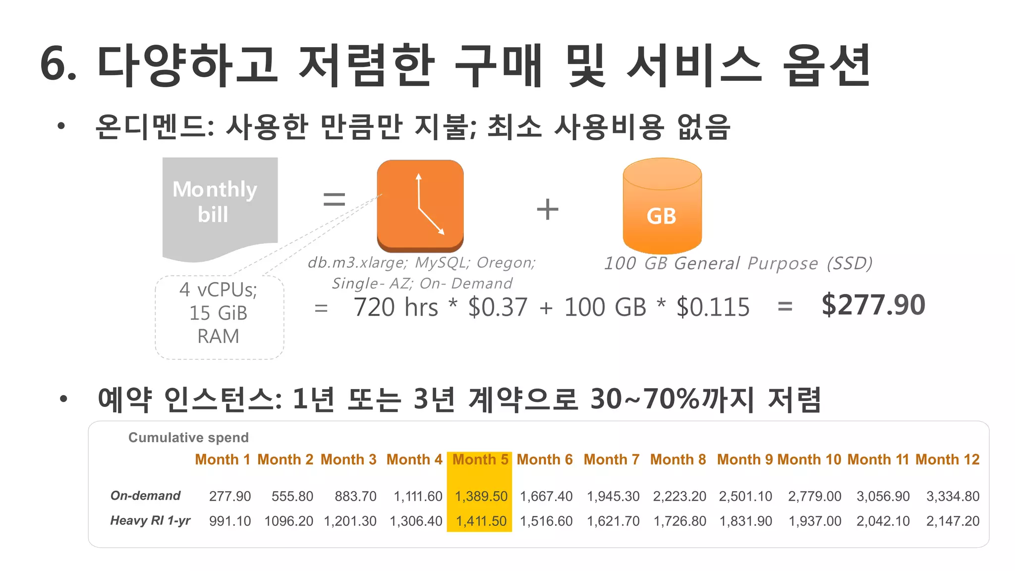 •  온디멘드: 사용한 만큼만 지불; 최소 사용비용 없음
Monthly
bill GB+
= 720 hrs * $0.37 + 100 GB * $0.115 = 
$277.90
=
db.m3.xlarge; MySQL; Oregon;
Single- AZ; On- Demand
100 GB General Purpose (SSD)
4 vCPUs;
15 GiB
RAM
6. 다양하고 저렴한 구매 및 서비스 옵션 
•  예약 인스턴스: 1년 또는 3년 계약으로 30~70%까지 저렴
Cumulative spend
Month 1 Month 2 Month 3 Month 4 Month 5 Month 6 Month 7 Month 8 Month 9 Month 10 Month 11 Month 12
On-demand 277.90 555.80 883.70 1,111.60 1,389.50 1,667.40 1,945.30 2,223.20 2,501.10 2,779.00 3,056.90 3,334.80
Heavy RI 1-yr 991.10 1096.20 1,201.30 1,306.40 1,411.50 1,516.60 1,621.70 1,726.80 1,831.90 1,937.00 2,042.10 2,147.20
 