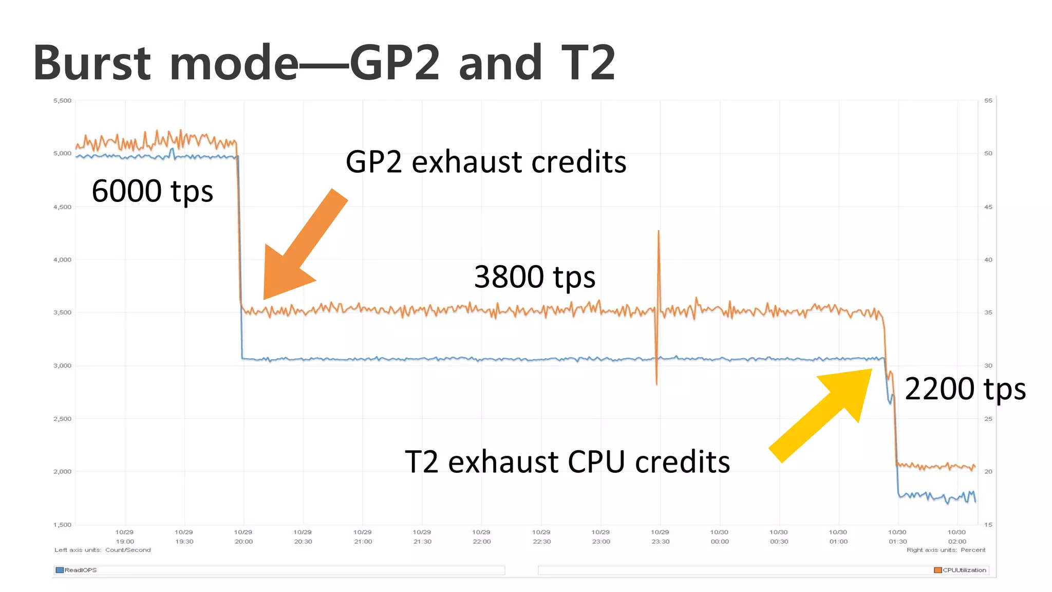 Burst mode—GP2 and T2
 