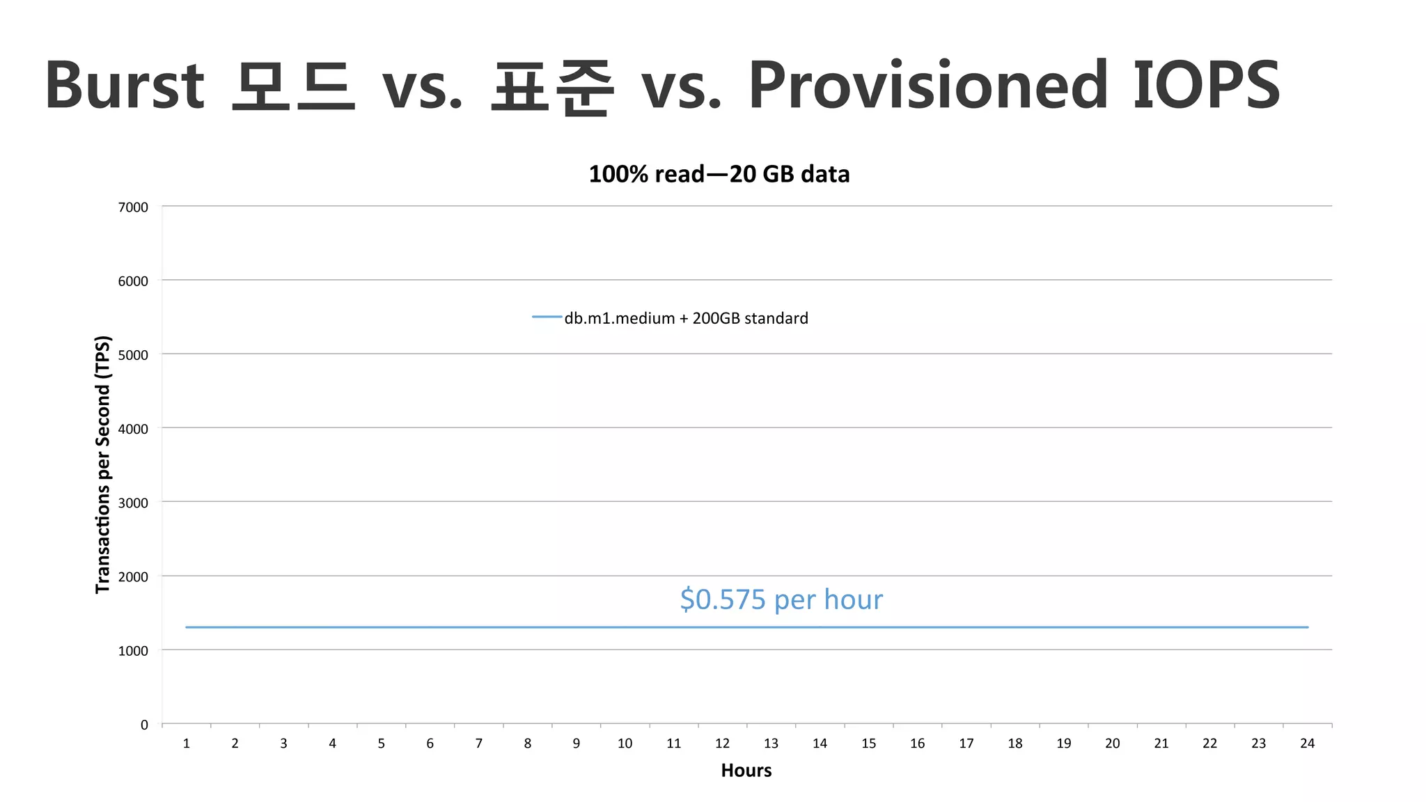 Burst 모드 vs. 표준 vs. Provisioned IOPS
0	
1000	
2000	
3000	
4000	
5000	
6000	
7000	
1	 2	 3	 4	 5	 6	 7	 8	 9	 10	 11	 12	 13	 14	 15	 16	 17	 18	 19	 20	 21	 22	 23	 24	
Transac&ons	per	Second	(TPS)	
Hours	
100%	read—20	GB	data	
db.m1.medium	+	200GB	standard	
$0.575	per	hour	
 