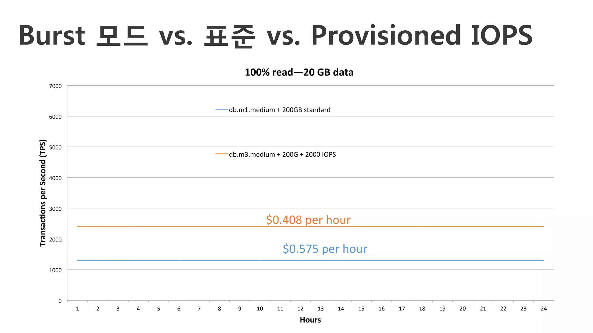 Burst 모드 vs. 표준 vs. Provisioned IOPS
0	
1000	
2000	
3000	
4000	
5000	
6000	
7000	
1	 2	 3	 4	 5	 6	 7	 8	 9	 10	 11	 12	 13	 14	 15	 16	 17	 18	 19	 20	 21	 22	 23	 24	
Transac&ons	per	Second	(TPS)	
Hours	
100%	read—20	GB	data	
db.m1.medium	+	200GB	standard	
db.m3.medium	+	200G	+	2000	IOPS	
$0.575	per	hour	
$0.408	per	hour	
 