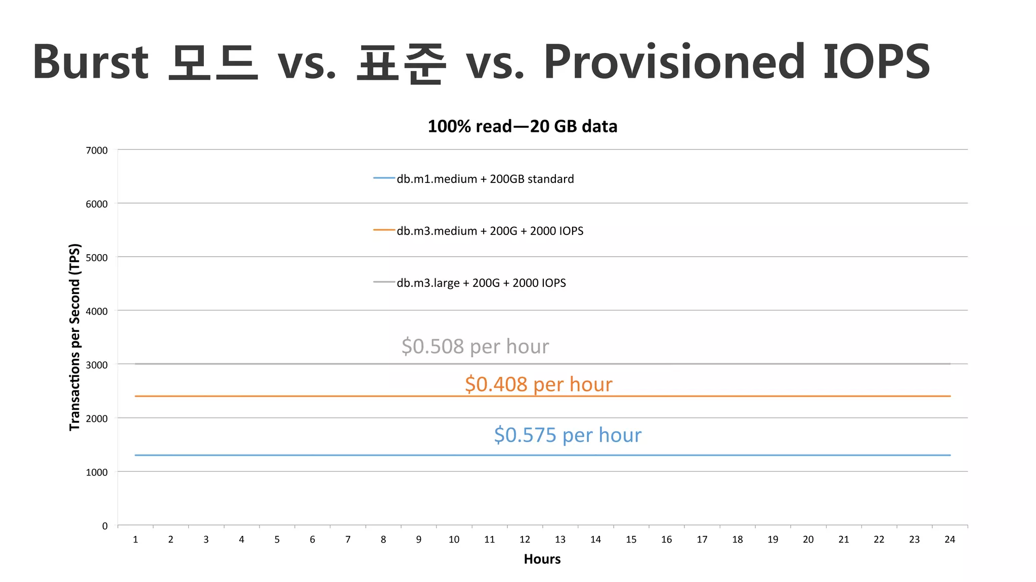 Burst 모드 vs. 표준 vs. Provisioned IOPS
0	
1000	
2000	
3000	
4000	
5000	
6000	
7000	
1	 2	 3	 4	 5	 6	 7	 8	 9	 10	 11	 12	 13	 14	 15	 16	 17	 18	 19	 20	 21	 22	 23	 24	
Transac&ons	per	Second	(TPS)	
Hours	
100%	read—20	GB	data	
db.m1.medium	+	200GB	standard	
db.m3.medium	+	200G	+	2000	IOPS	
db.m3.large	+	200G	+	2000	IOPS	
$0.575	per	hour	
$0.408	per	hour	
$0.508	per	hour	
 