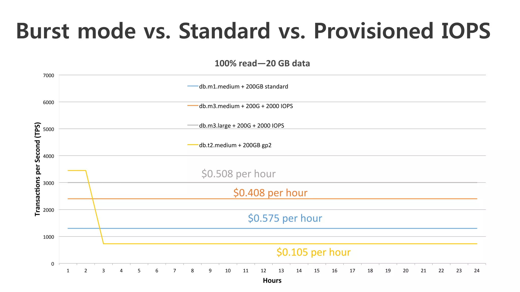 Burst mode vs. Standard vs. Provisioned IOPS
0	
1000	
2000	
3000	
4000	
5000	
6000	
7000	
1	 2	 3	 4	 5	 6	 7	 8	 9	 10	 11	 12	 13	 14	 15	 16	 17	 18	 19	 20	 21	 22	 23	 24	
Transac&ons	per	Second	(TPS)	
Hours	
100%	read—20	GB	data	
	
db.m1.medium	+	200GB	standard	
db.m3.medium	+	200G	+	2000	IOPS	
db.m3.large	+	200G	+	2000	IOPS	
db.t2.medium	+	200GB	gp2	
$0.105	per	hour	
$0.575	per	hour	
$0.408	per	hour	
$0.508	per	hour	
 