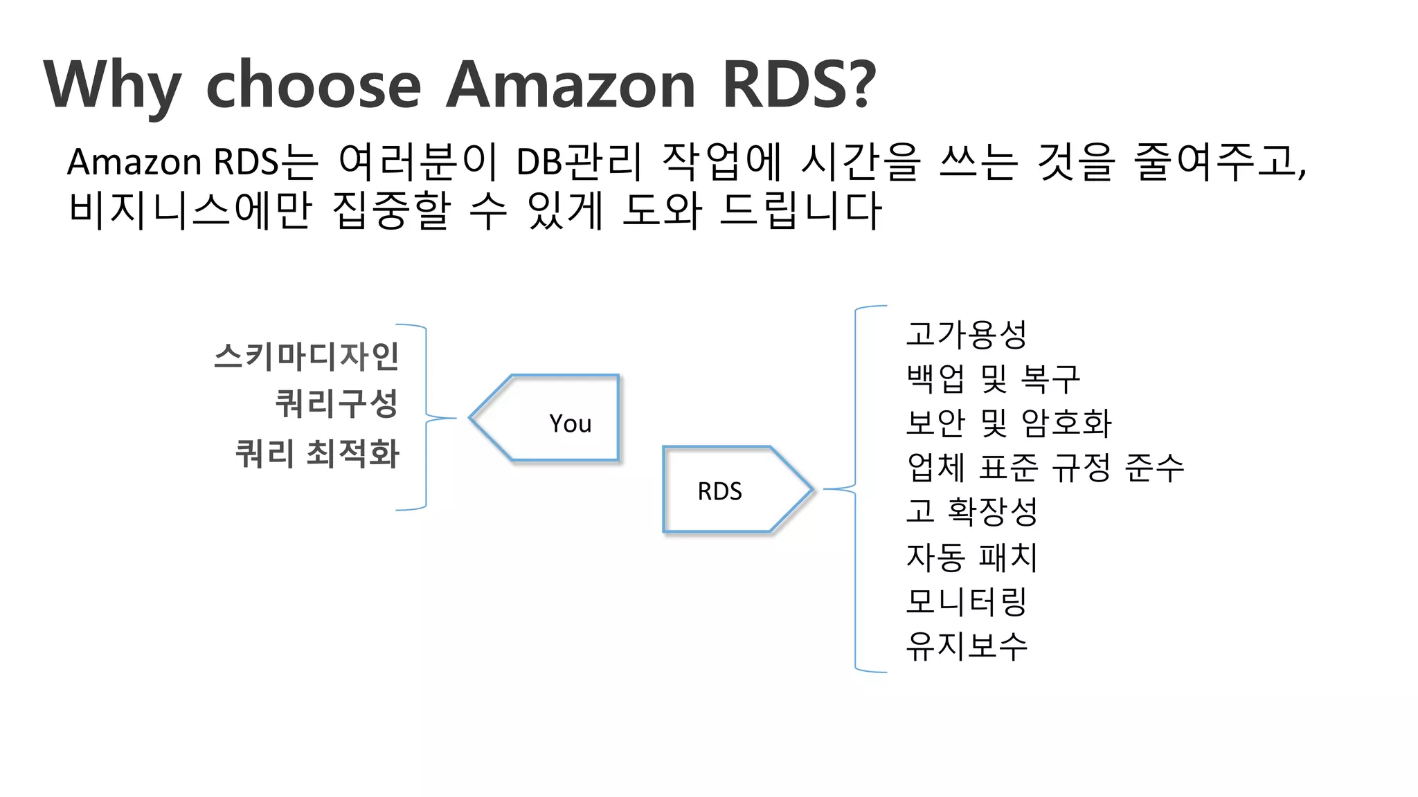 Why choose Amazon RDS?
스키마디자인
쿼리구성 
쿼리 최적화
고가용성
백업 및 복구
보안 및 암호화
업체 표준 규정 준수
고 확장성
자동 패치
모니터링
유지보수
Amazon	RDS는 여러분이 DB관리 작업에 시간을 쓰는 것을 줄여주고,
비지니스에만 집중할 수 있게 도와 드립니다 	
You	
RDS	
 