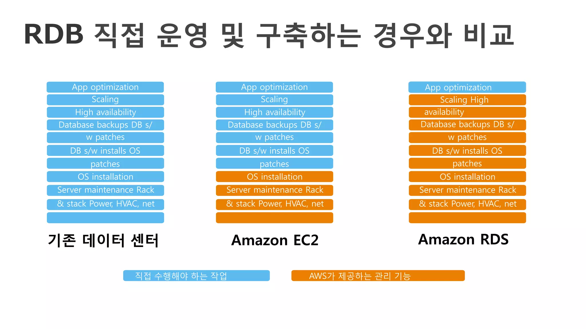 App optimization
Scaling
High availability
Database backups DB s/
w patches
DB s/w installs OS
patches
OS installation
Server maintenance Rack
& stack Power, HVAC, net
App optimization
Scaling
High availability
Database backups DB s/
w patches
DB s/w installs OS
patches
OS installation
Server maintenance Rack
& stack Power, HVAC, net
Scaling High
availability
Database backups DB s/
w patches
DB s/w installs OS
patches
OS installation
Server maintenance Rack
& stack Power, HVAC, net
App optimization
기존 데이터 센터
 Amazon EC2
 Amazon RDS
직접 수행해야 하는 작업 AWS가 제공하는 관리 기능
RDB 직접 운영 및 구축하는 경우와 비교 
 