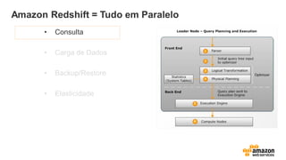 Amazon Redshift = Tudo em Paralelo
• Consulta
• Carga de Dados
• Backup/Restore
• Elasticidade
 