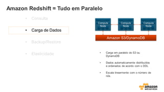 Amazon Redshift = Tudo em Paralelo
• Consulta
• Carga de Dados
• Backup/Restore
• Elasticidade • Carga em paralelo do S3 ou
DynamoDB
• Dados automaticamente distribuídos
e ordenados de acordo com o DDL
• Escala linearmente com o número de
nós.
 