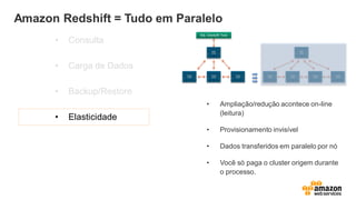 Amazon Redshift = Tudo em Paralelo
• Consulta
• Carga de Dados
• Backup/Restore
• Elasticidade
• Ampliação/redução acontece on-line
(leitura)
• Provisionamento invisível
• Dados transferidos em paralelo por nó
• Você só paga o cluster origem durante
o processo.
 