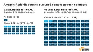 Amazon Redshift permite que você comece pequeno e cresça
Extra Large Node (HS1.XL)
3 spindles, 2 TB, 16 GB RAM, 2 cores
Nó Único (2 TB)
Cluster 2-32 Nós (4 TB – 64 TB)
8x Extra Large Node (HS1.8XL)
24 spindles, 16 TB, 128 GB RAM, 16 cores, 10 GigE
Cluster 2-100 Nós (32 TB – 1.6 PB)
 