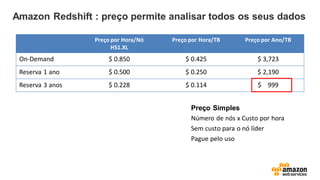 Amazon Redshift : preço permite analisar todos os seus dados
Preço por Hora/Nó
HS1.XL
Preço por Hora/TB Preço por Ano/TB
On-Demand $ 0.850 $ 0.425 $ 3,723
Reserva 1 ano $ 0.500 $ 0.250 $ 2,190
Reserva 3 anos $ 0.228 $ 0.114 $ 999
Preço Simples
Número de nós x Custo por hora
Sem custo para o nó líder
Pague pelo uso
 