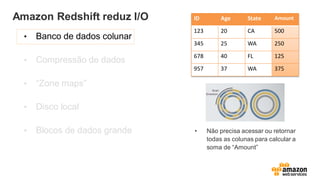 Amazon Redshift reduz I/O
• Compressão de dados
• “Zone maps”
• Disco local
• Blocos de dados grande
ID Age State Amount
123 20 CA 500
345 25 WA 250
678 40 FL 125
957 37 WA 375
• Não precisa acessar ou retornar
todas as colunas para calcular a
soma de “Amount”
 
