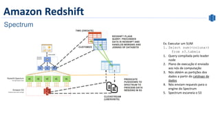 Amazon Redshift
Spectrum
Ex. Executar um SUM
1. Select sum(<coluna>)
from s3.tabela
1. Query compilada pelo leader
node
2. Plano de execução é enviado
aos nós de computação
3. Nós obtém as partições dos
dados a partir do catálogo de
dados
4. Nós enviam requests para o
engine do Spectrum
5. Spectrum escaneia o S3
 