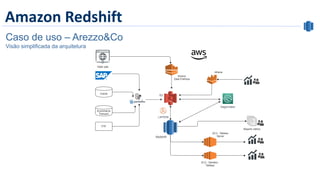 Amazon Redshift
Caso de uso – Arezzo&Co
Visão simplificada da arquitetura
 