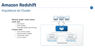 Amazon Redshift
Arquitetura do Cluster
 