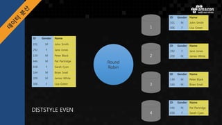 ID Gender Name
101 M John Smith
292 F Jane Jones
139 M Peter Black
446 M Pat Partridge
658 F Sarah Cyan
164 M Brian Snail
209 M James White
306 F Lisa Green
2
3
4
ID Gender Name
101 M John Smith
306 F Lisa Green
ID Gender Name
292 F Jane Jones
209 M James White
ID Gender Name
139 M Peter Black
164 M Brian Snail
ID Gender Name
446 M Pat Partridge
658 F Sarah Cyan
Round
Robin
DISTSTYLE EVEN
 