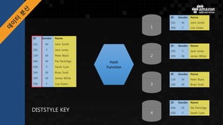 ID Gender Name
101 M John Smith
292 F Jane Jones
139 M Peter Black
446 M Pat Partridge
658 F Sarah Cyan
164 M Brian Snail
209 M James White
306 F Lisa Green
2
3
4
ID Gender Name
101 M John Smith
306 F Lisa Green
ID Gender Name
292 F Jane Jones
209 M James White
ID Gender Name
139 M Peter Black
164 M Brian Snail
ID Gender Name
446 M Pat Partridge
658 F Sarah Cyan
DISTSTYLE KEY
Hash
Function
 