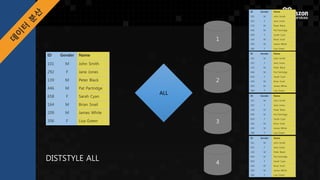 ID Gender Name
101 M John Smith
292 F Jane Jones
139 M Peter Black
446 M Pat Partridge
658 F Sarah Cyan
164 M Brian Snail
209 M James White
306 F Lisa Green
2
3
4
DISTSTYLE ALL
ID Gender Name
101 M John Smith
292 F Jane Jones
139 M Peter Black
446 M Pat Partridge
658 F Sarah Cyan
164 M Brian Snail
209 M James White
306 F Lisa Green
ID Gender Name
101 M John Smith
292 F Jane Jones
139 M Peter Black
446 M Pat Partridge
658 F Sarah Cyan
164 M Brian Snail
209 M James White
306 F Lisa Green
ID Gender Name
101 M John Smith
292 F Jane Jones
139 M Peter Black
446 M Pat Partridge
658 F Sarah Cyan
164 M Brian Snail
209 M James White
306 F Lisa Green
ID Gender Name
101 M John Smith
292 F Jane Jones
139 M Peter Black
446 M Pat Partridge
658 F Sarah Cyan
164 M Brian Snail
209 M James White
306 F Lisa Green
ALL
 