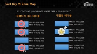 SELECT COUNT(*) FROM LOGS WHERE DATE = ‘09-JUNE-2013’
MIN: 01-JUNE-2013
MAX: 20-JUNE-2013
MIN: 08-JUNE-2013
MAX: 30-JUNE-2013
MIN: 12-JUNE-2013
MAX: 20-JUNE-2013
MIN: 02-JUNE-2013
MAX: 25-JUNE-2013
정렬되지 않은 테이블
MIN: 01-JUNE-2013
MAX: 06-JUNE-2013
MIN: 07-JUNE-2013
MAX: 12-JUNE-2013
MIN: 13-JUNE-2013
MAX: 18-JUNE-2013
MIN: 19-JUNE-2013
MAX: 24-JUNE-2013
정렬된 테이블
Sort Key 와 Zone Map
 