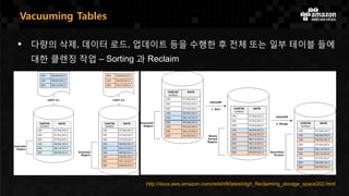 다량의 삭제, 데이터 로드, 업데이트 등을 수행한 후 전체 또는 일부 테이블 들에
대한 클렌징 작업 – Sorting 과 Reclaim
http://docs.aws.amazon.com/redshift/latest/dg/t_Reclaiming_storage_space202.html
Vacuuming Tables
 
