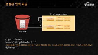 Slice 0
Slice 1
Slice 0
Slice 1
Node 0
Node 1
2 dc1.large nodes
mydata
Client.txt.1
Client.txt.2
Client.txt.3
Client.txt.4
분할된 입력 파일
copy customer
from ‘s3://mydata/client.txt’
credentials ‘aws_access_key_id=<your-access-key>; aws_secret_access_key=<your_secret_key>’
delimiter ‘|’
 