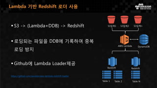 Lambda 기반 Redshift 로더 사용
 S3 -> (Lambda+DDB) -> Redshift
 로딩되는 파일을 DDB에 기록하여 중복
로딩 방지
 Github에 Lambda Loader제공
https://github.com/awslabs/aws-lambda-redshift-loader
S3입력1 S3입력2 S3입력n
AWS Lambda DynamoDB
Redshift Redshift
Table 1 Table 2 Table N
 