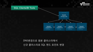 DNS변경으로 원본 클러스터에서
신규 클러스터로 SQL 엔드 포인트 변경
 