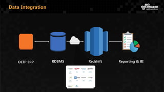 Data Integration
RedshiftOLTP ERP Reporting & BIRDBMS
 