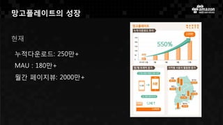망고플레이트의 성장
누적다운로드: 250만+
MAU : 180만+
월간 페이지뷰: 2000만+
현재
 