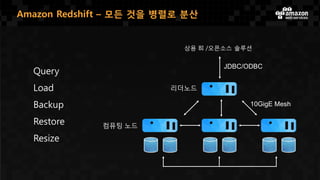 Amazon Redshift – 모든 것을 병렬로 분산
10GigE Mesh
JDBC/ODBC
상용 BI /오픈소스 솔루션
Query
Load
Backup
Restore
Resize
리더노드
컴퓨팅 노드
 